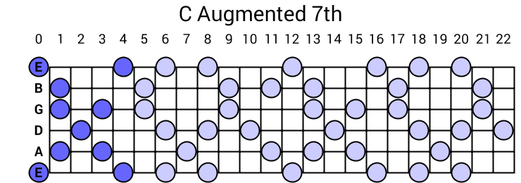 C Augmented 7th Arpeggio